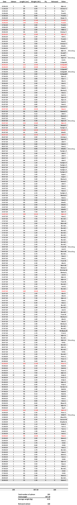 Date Salmon Lenght ( cm ) Weight ( KG ) Fly Released Fisher 10.06.20 1 73 4.00 X 1 Björn H. 11.06.20 1 84 6.00 X 0 Steinar O. 13.06.20 1 80 5.00 X 0 Roar T. 15.06.20 1 82 5.50 X 1 Trond S. 15.06.20 1 93 8.00 X 1 Trond S. 15.06.20 1 90 7.00 X 0 Kasper H. 15.06.20 1 104 11.00 X 0 Trond S. 16.06.20 1 118 17.00 X 1 Trond S. 17.06.20 1 69 3.00 X 0 Trond S. 19.06.20 1 79 5.00 0 0 David S. 19.06.20 1 59 2.00 0 0 Hilde S. 20.06.20 1 84 6.50 X 1 Kristian T. 20.06.20 1 110 13.80 X 0 Björn H 20.06.20 1 61 2.30 0 0 Emil S. 20.06.20 1 68 3.00 X 1 Trond S. 20.06.20 1 61 2.50 X 1 Ahed E. 21.06.20 1 69 3.00 X 1 Kristian T. 21.06.20 1 93 8.00 X 1 Ahed E. 21.06.20 1 78 5.00 X 1 Kristian T. 21.06.20 1 75 4.30 X 0 Björn H. Bleeding 22.06.20 1 84 6.00 X 1 Harald T. 23.06.20 1 81 5.50 X 1 Harald T. 24.06.20 1 75 4.10 X 0 Bjorn H Bleeding 25.06.20 1 73 4.30 X 1 Erik R. 26.06.20 1 81 5.50 X 0 S.Oppsahl 26.06.20 1 113 14.00 X 0 G.Oppsahl 26.06.20 1 101 10.00 X 0 S.Oppsahl 27.06.20 1 79 5.00 X 0 S.Oppsahl 27.06.20 1 59 2.00 X 0 G.Oppsahl Bleeding 27.06.20 1 71 3.00 X 1 G.Oppsahl 27.06.20 1 96 9.10 X 1 Bjorn H 27.06.20 1 73 3.80 X 1 Roar T. 28.06.20 1 95 8.60 X 0 Glen E. 29.06.20 1 62 2.40 X 1 Hans S. 29.06.20 1 60 2.00 X 1 Sven L. 29.06.20 1 58 1.80 X 1 Hans S. 29.06.20 1 50 1.50 X 1 Monica K. 30.06.20 1 65 2.60 X 1 Hans S. 30.06.20 1 50 1.50 X 1 Svein S. 01.07.20 1 55 2.00 X 1 Bjorn H 01.07.20 1 76 4.50 X 1 Bjorn H 01.07.20 1 84 6.00 X 0 Svein S. 01.07.20 1 78 4.80 X 1 Hans S. 01.07.20 1 66 3.00 X 0 Gunnar B. 02.07.20 1 100 10.50 X 1 Hans S. 02.07.20 1 84 6.00 X 0 Gunnar B. 02.07.20 1 75 4.10 X 1 John P. 03.07.20 1 86 6.70 X 1 Hanna V. 03.07.20 1 81 5.20 X 1 Hans S. 04.07.20 1 80 5.30 X 0 Bjorn H Bleeding 04.07.20 1 103 10.80 X 1 Bjorn H 05.07.20 1 94 8.10 X 1 Henna V. 05.07.20 1 82 6.00 X 1 Torbjörn T. 05.07.20 1 100 10.50 X 1 Ahed E. 05.07.20 1 65 2.50 X 1 Ahed E. 05.07.20 1 101 10.50 X 1 John P. 06.07.20 1 60 2.00 X 1 Kristian I. 06.07.20 1 67 3.20 X 1 Bjorn H 07.07.20 1 53 1.40 X 1 John P. 08.07.20 1 80 5.00 X 1 Hans S. 08.07.20 1 78 4.90 X 1 Hans S. 08.07.20 1 97 9.00 X 0 Ahed E. Bleeding 08.07.20 1 80 5.20 X 1 Torbjörn T. 09.07.20 1 81 5.40 X 1 John P. 09.07.20 1 63 2.20 X 0 John P. 09.07.20 1 60 2.10 X 1 John P. 09.07.20 1 88 6.70 X 1 John P. 09.07.20 1 50 1.20 X 1 Torbjörn T. 09.07.20 1 53 1.50 X 1 Torbjörn T. 09.07.20 1 63 2.50 X 1 Torbjörn T. 09.07.20 1 64 2.60 X 1 Torbjörn T. 09.07.20 1 79 5.00 X 1 Torbjörn T. 09.07.20 1 55 1.60 X 1 Jeppe I. 09.07.20 1 86 6.60 X 1 Jeppe I. 09.07.20 1 70 3.40 X 1 Monica K. 10.07.20 1 60 2.20 X 1 Hanna V. 10.07.20 1 60 2.20 X 1 John P. 10.07.20 1 75 4.20 X 1 Hans S. 10.07.20 1 65 2.60 X 1 Hans S. 10.07.20 1 70 3.50 X 1 Hans S. 10.07.20 1 63 2.70 X 1 Torbjörn T. 10.07.20 1 50 1.30 X 1 Monica K. 11.07.20 1 87 7.00 X 0 Hans S. 12.07.20 1 70 3.30 X 1 Hans S. 13.07.20 1 60 2.00 X 1 Ahed E. 13.07.20 1 65 2.50 X 1 Ahed E. 13.07.20 1 68 2.80 X 1 Ahed E. 13.07.20 1 58 1.70 X 1 Ahed E. 14.07.20 1 90 7.50 X 1 Björn H 14.07.20 1 100 10.50 X 1 Björn H 14.07.20 1 90 7.50 X 1 Hans S. 16.07.20 1 90 7.50 X 1 Bernd C. 17.07.20 1 83 6.90 X 1 Björn H 17.07.20 1 65 2.60 X 1 Mario M. 17.07.20 1 51 1.30 X 1 Bernd C. 17.07.20 1 50 1.20 X 1 Bernd C. 17.07.20 1 54 1.50 X 1 Bernd C. 17.07.20 1 49 1.20 X 1 Bernd C. 17.01.00 1 52 1.40 X 1 Bernd C. 17.07.20 1 70 3.50 X 1 Bernd C. 17.07.20 1 53 1.50 X 1 Bernd C. 17.07.20 1 55 1.70 X 1 Bernd C. 17.07.20 1 62 2.40 X 0 Bernd C. 18.07.20 1 77 4.20 X 0 Franz W. Bleeding 19.07.20 1 50 1.30 X 1 Jens R. 19.07.20 1 55 1.60 X 0 Mario M. Bleeding 20.07.20 1 82 5.70 X 1 Bernd C. 20.07.20 1 75 4.30 X 1 Hans S. 20.07.20 1 65 2.80 X 1 Hans S. 20.07.20 1 76 4.10 X 1 Franz W. 20.07.20 1 62 2.30 X 1 Alex D. 20.07.20 1 55 1.60 X 1 Mario M. 20.07.20 1 50 1.30 X 1 Monica K. 21.07.20 1 50 1.30 X 1 Christian N. 21.07.20 1 52 1.40 X 1 Monica K. 21.07.20 1 55 1.60 X 1 Jens R. 21.07.20 1 50 1.20 X 1 Björn H. 21.07.20 1 57 1.70 X 1 Björn H. 21.07.20 1 70 3.00 X 1 Franz W. 22.07.20 1 54 1.50 X 1 Bernd C. 22.07.20 1 96 9.10 X 1 Jens R. 23.07.20 1 55 1.60 X 1 Bernd C. 23.07.20 1 100 10.50 X 1 Hans S. 23.07.20 1 55 1.60 X 1 Alex D. 23.07.20 1 65 2.80 X 1 Alex D. 24.07.20 1 89 7.30 X 1 Björn H. 24.07.20 1 58 2.00 X 1 Hans S. 24.07.20 1 85 6.30 X 1 Hans S. 24.07.20 1 55 1.50 X 1 Bernd C. 24.07.20 1 56 1.60 X 1 Bernd C. 24.07.20 1 50 1.10 X 1 Jens R. 25.07.20 1 90 7.50 X 0 Bernd C. 25.07.20 1 60 2.40 X 1 Franz W. 25.07.20 1 58 2.10 X 1 Markus K. 25.07.20 1 56 1.60 X 1 Alex D. 25.07.20 1 59 2.30 X 1 Alex D. 26.07.20 1 58 1.90 X 1 Markus K. 27.07.20 1 57 1.70 X 1 Bernd C. 27.07.20 1 84 5.90 X 0 Bernd C. 27.07.20 1 65 2.80 X 0 Wolfgang W. 27.07.20 1 57 1.70 X 0 Fritz D. 28.07.20 1 52 1.40 X 1 Björn H. 28.07.20 1 83 5.70 X 1 Bernd C. 28.07.20 1 57 1.80 X 0 Björn H. Bleeding 28.07.20 1 59 2.30 X 1 H-H B. 28.07.20 1 57 1.70 X 0 Bernd C. 30.07.20 1 68 3.00 X 1 Björn H. 30.07.20 1 58 1.80 X 1 Bernd C. 30.07.20 1 59 2.30 X 1 H-H B. 31.07.20 1 50 1.20 X 1 Bernd C. 01.08.20 1 56 1.60 X 1 Peter S. 01.08.20 1 80 5.00 X 1 Peter S. 02.08.20 1 70 3.20 X 1 Björn H. 02.08.20 1 102 11.00 X 1 Peter S. 03.08.20 1 62 2.40 X 1 Nick W. 04.08.20 1 69 3.10 X 1 Nick W. 04.08.20 1 68 3.00 X 1 Peter S. 04.08.20 1 90 7.50 X 1 Björn H. 04.08.20 ST 74 4.00 X 1 Antje E. 05.08.20 1 62 2.40 X 1 Peter S. 05.08.20 1 60 2.20 X 1 Antje E. 05.08.20 1 58 1.80 X 1 Björn H. 06.08.20 1 87 6.90 X 1 Antje E. 06.08.20 1 58 2.00 X 1 Herbert S. 07.08.20 1 54 1.40 X 1 Nick W. 07.08.20 1 62 2.40 X 1 Nick W. 08.08.20 1 96 9.10 X 1 Nick W. 08.08.20 1 81 5.10 X 1 Nick W. 08.08.20 1 81 5.10 X 1 Hans S. 09.08.20 1 95 8.80 X 1 Hans S. 09.08.20 1 94 8.60 X 1 Manni O. 09.08.20 1 58 1.80 X 1 Björn H. 09.08.20 1 55 1.50 X 1 Guy P. 10.08.20 1 104 11.00 X 1 Björn H 10.08.20 1 62 2.30 X 1 Peter S. 10.08.20 1 93 8.30 X 0 Michi P. Bleeding 12.08.20 1 87 6.70 X 1 Klaus D'A. 13.08.20 1 98 9.30 X 1 Carsten M. 15.08.20 1 56 1.70 X 1 Stephan G. 20.08.20 1 50 1.10 X 1 Antje E. 21.08.20 1 60 2.10 X 1 Ture S. 22.08.20 1 85 6.00 X 0 Ture S. 22.08.20 1 55 1.90 X 1 Antje E. 22.08.20 1 86 6.30 X 1 Hans S. 22.08.20 1 99 10.00 X 1 Hans S. 23.08.20 1 59 2.00 X 1 Edwin S. 23.08.20 1 65 2.80 X 1 Hans S. 23.08.20 1 57 1.70 X 1 H.H.B 24.08.20 1 92 8.00 X 1 H.H.B 24.08.20 1 70 3.50 X 1 Hans S. 24.08.20 1 55 1.70 X 1 Bernd C. 25.08.20 1 55 1.80 X 1 Hans S. 25.08.20 1 65 2.50 X 1 Edwin S. 25.08.20 1 78 4.90 X 1 Hans S. 25.08.20 1 95 9.00 X 1 H.H.B 25.08.20 1 56 1.70 X 1 Björn H. 26.08.20 1 70 3.50 X 1 Hans S. 26.08.20 1 63 2.20 X 1 Hans S. 27.08.20 1 90 7.50 X 1 Bernd C. 27.08.20 1 75 4.00 X 1 H.H.B 27.08.20 1 63 2.30 X 1 H.H.B 28.08.20 1 60 2.00 X 1 Edwin S. 28.08.20 1 61 2.10 X 1 Bernd C. 30.08.20 1 53 1.30 X 0 Edwin S. 203 857.30 168 Total number of salmon 203 Total weight 857.30 Average weight (Kg) 4.22 Released salmon 168
