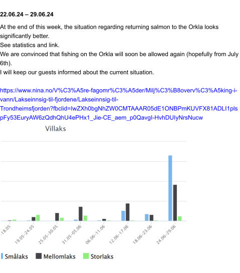 22.06.24 – 29.06.24 At the end of this week, the situation regarding returning salmon to the Orkla looks significantly better. See statistics and link. We are convinced that fishing on the Orkla will soon be allowed again (hopefully from July 6th). I will keep our guests informed about the current situation.  https://www.nina.no/V%C3%A5re-fagomr%C3%A5der/Milj%C3%B8overv%C3%A5king-i-vann/Lakseinnsig-til-fjordene/Lakseinnsig-til-Trondheimsfjorden?fbclid=IwZXh0bgNhZW0CMTAAAR05dE1ONBPmKUVFX81ADLI1plspFy53EuryAW6zQdhQhU4ePHx1_Jie-CE_aem_p0QavgI-HvhDUIyNrsNucw